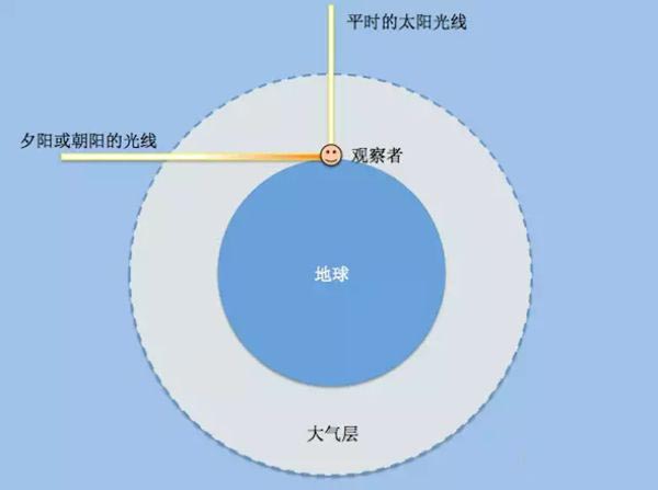 天空为什么是蓝色的
