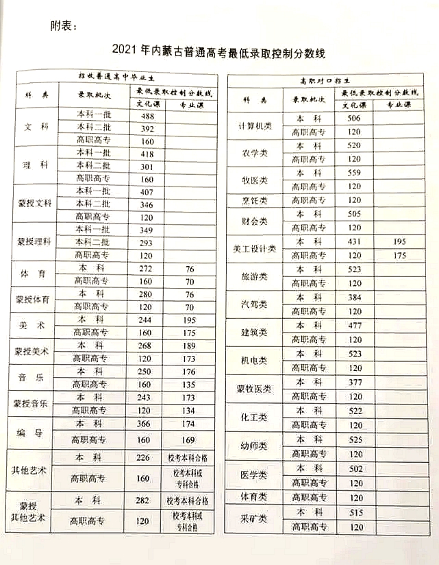 2021年内蒙古高考录取分数线,内蒙古2021高考各批次分数线一览表