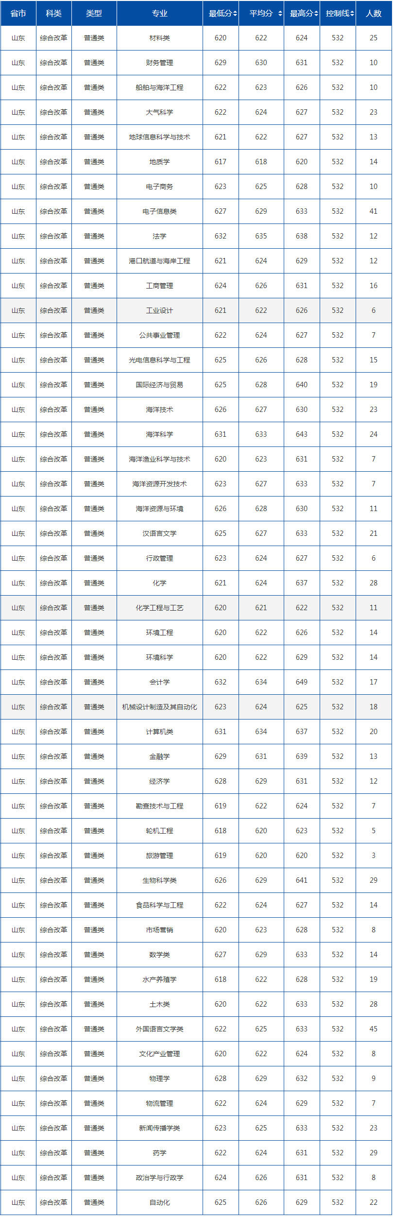 中国海洋大学录取分数线2022是多少分(含2020-2022历年)