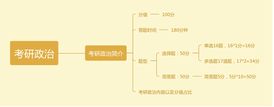 考研政治怎么复习,2023年考研政治复习方法