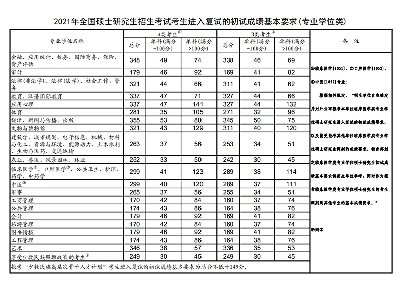 2021年考研国家线（专业学位类）