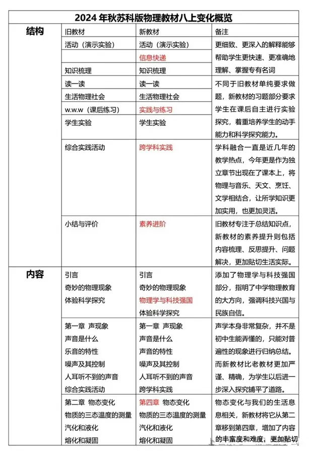 2024年秋苏科版八年级物理新教材有哪些改动变化（附新课本目录）
