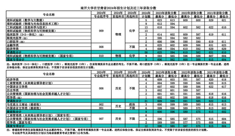 南开大学2024年在甘肃录取分数线一览表（2025年参考）