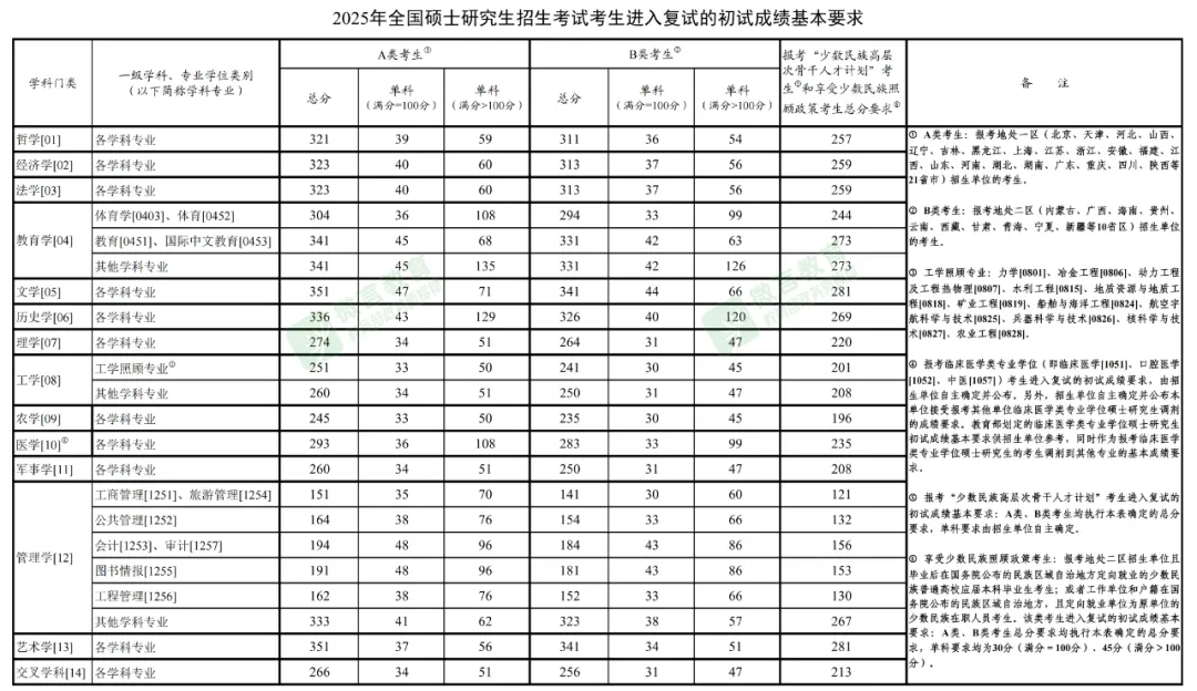 2025年考研国家线