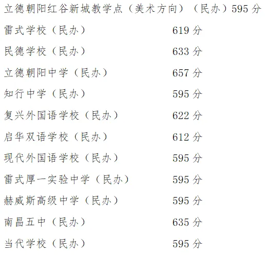 2025年南昌中考各高中录取分数线一览表