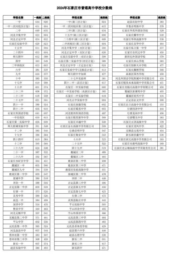 2025年石家庄中考各高中录取分数线一览表