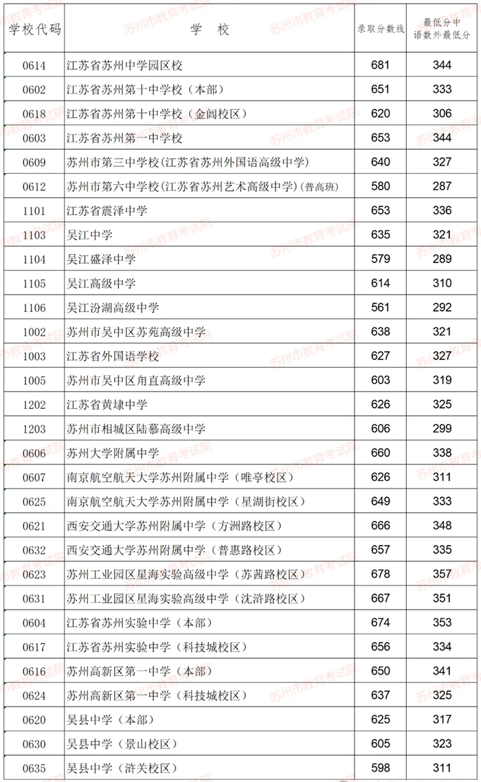 2025年苏州中考各高中录取分数线一览表