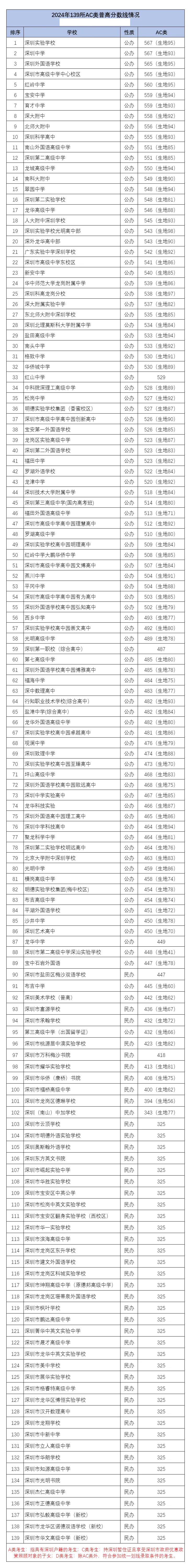 2025年深圳中考各高中录取分数线一览表