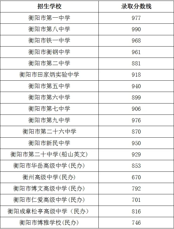 2025年衡阳中考各高中录取分数线一览表