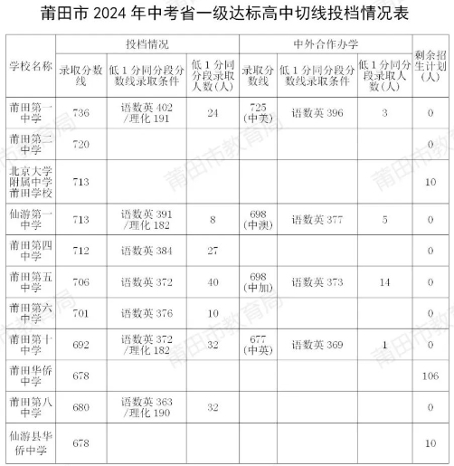 2025年莆田中考各高中录取分数线一览表