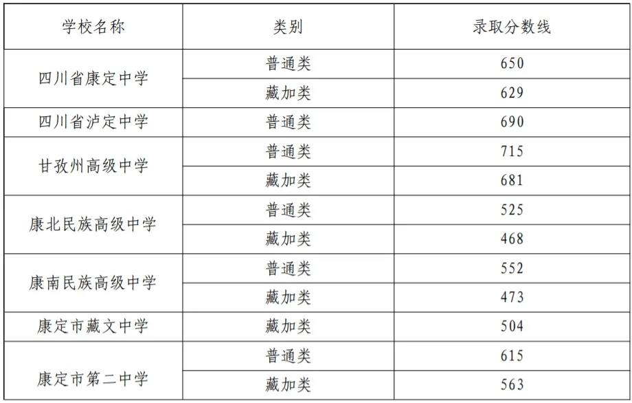 2025年甘孜中考各高中录取分数线一览表
