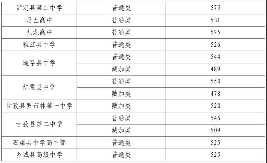 2025年甘孜中考各高中录取分数线一览表