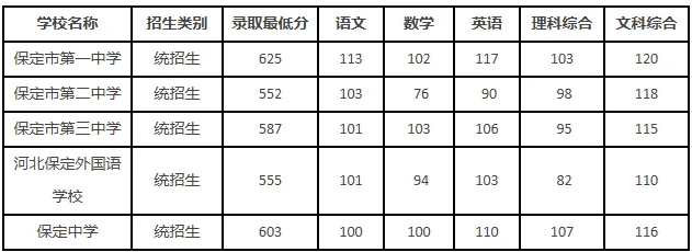2025年保定中考各高中录取分数线一览表