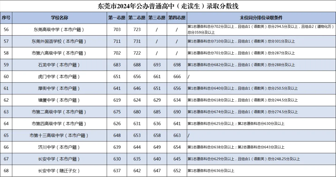 2025年东莞中考录取分数线一览表(含历年分数线)