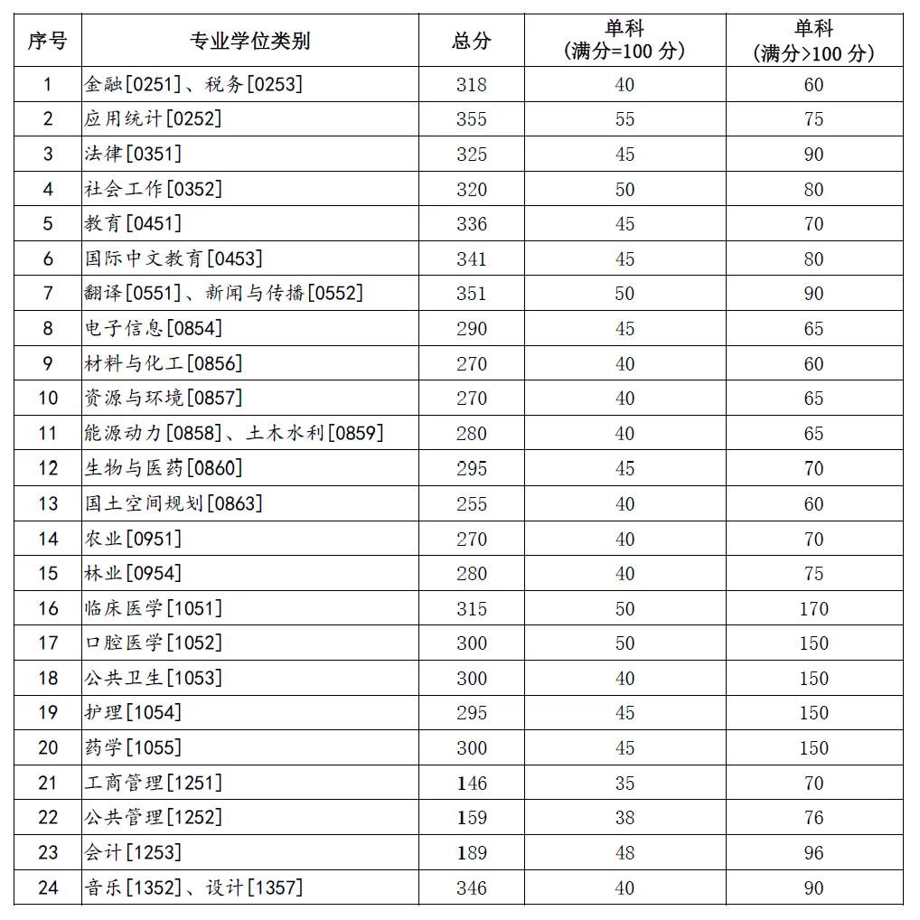 2025年兰州大学研究生分数线一览表（含2024年历年）