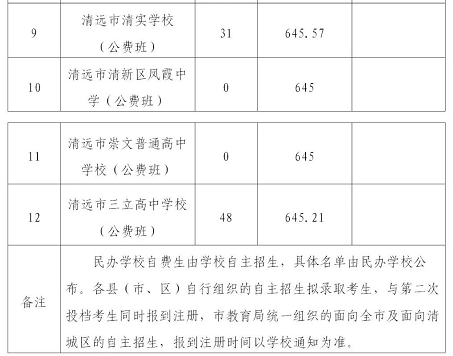2025年清远中考各高中录取分数线一览表