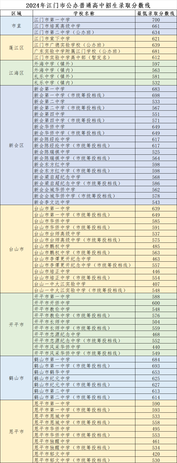 2025年江门中考各高中录取分数线一览表