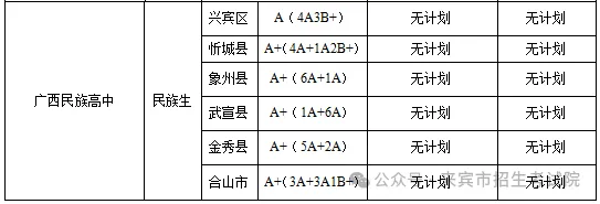 2025年来宾中考各高中录取分数线一览表