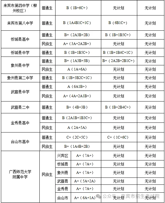 2025年来宾中考各高中录取分数线一览表