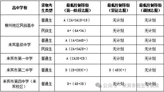2025年来宾中考各高中录取分数线一览表