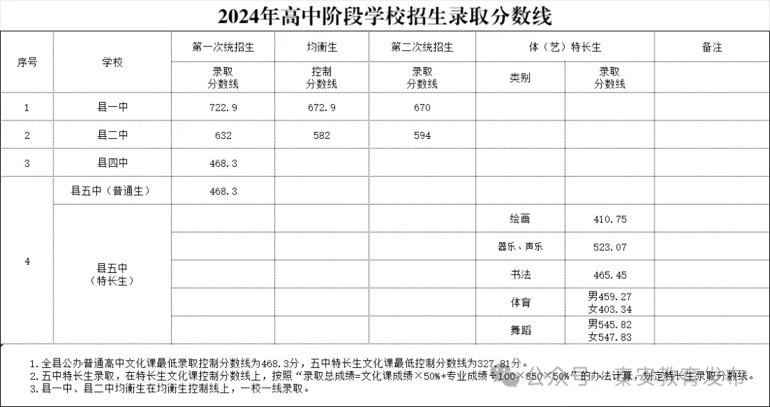 2025年天水中考各高中录取分数线一览表