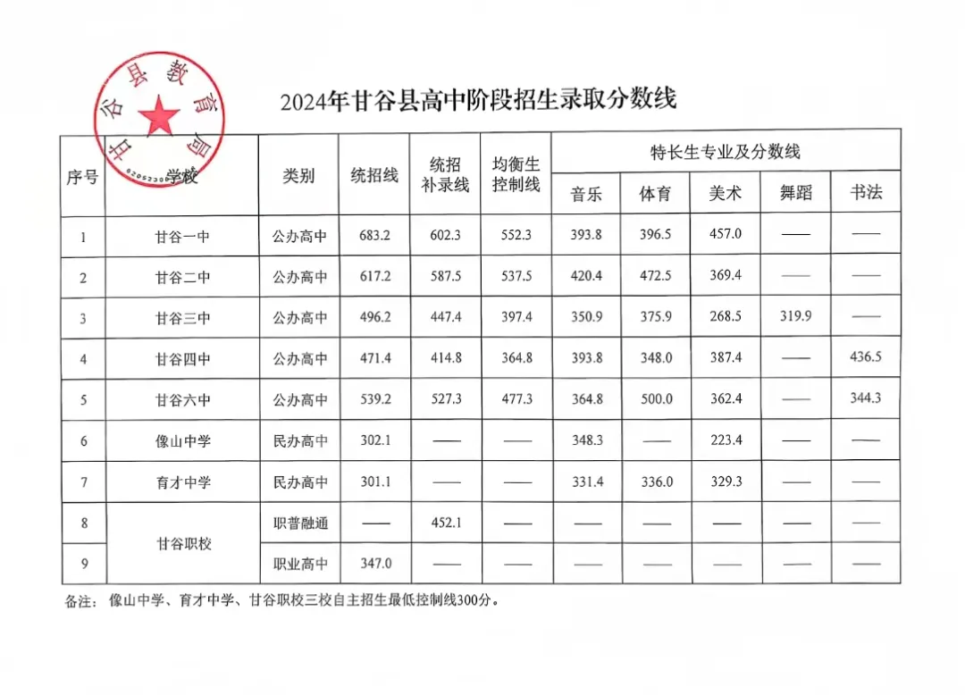 2025年天水中考各高中录取分数线一览表