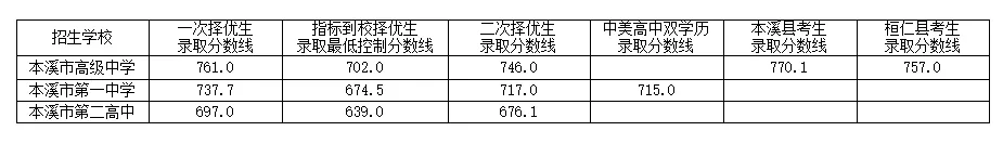 2025年本溪中考各高中录取分数线一览表