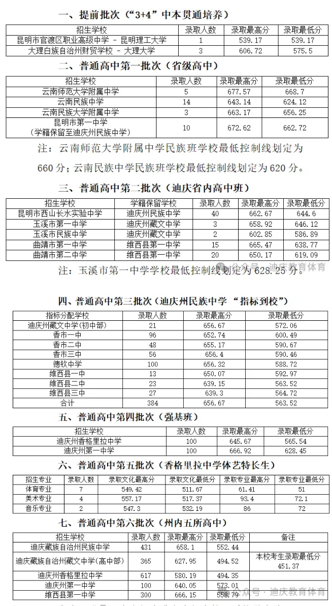 2025年迪庆州中考各高中录取分数线一览表