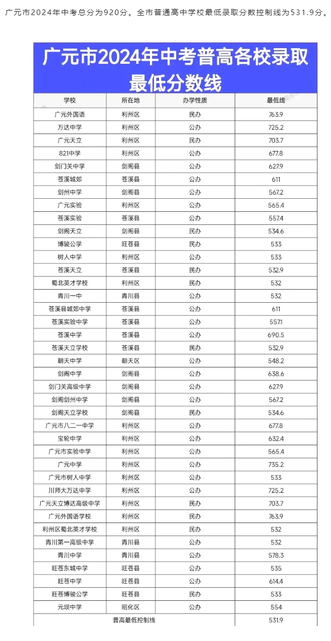 2025年广元中考各高中录取分数线一览表