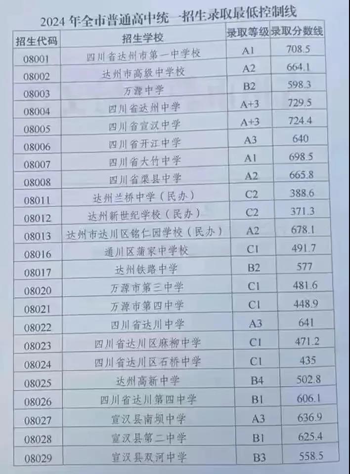 2025年达州中考各高中录取分数线一览表