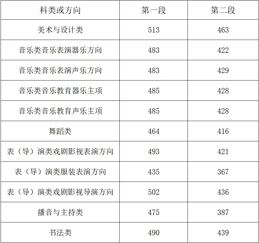 2025年浙江高考各批次录取分数线一览表