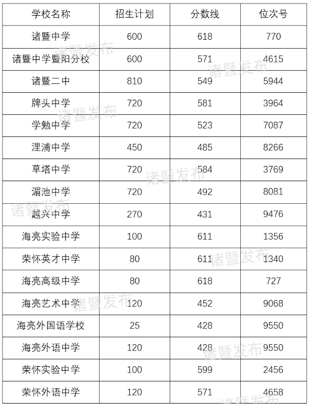 2025年绍兴中考各高中录取分数线一览表