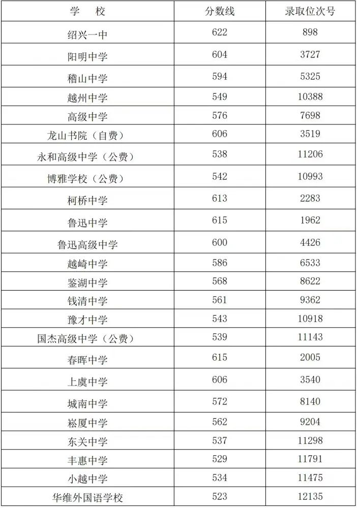 2025年绍兴中考各高中录取分数线一览表
