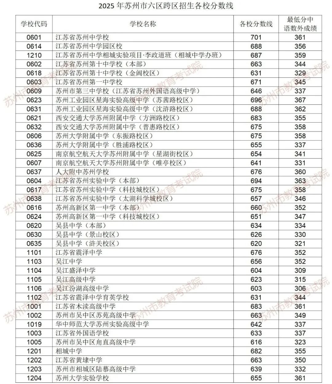 2025年苏州中考录取分数线一览表(含历年分数线)