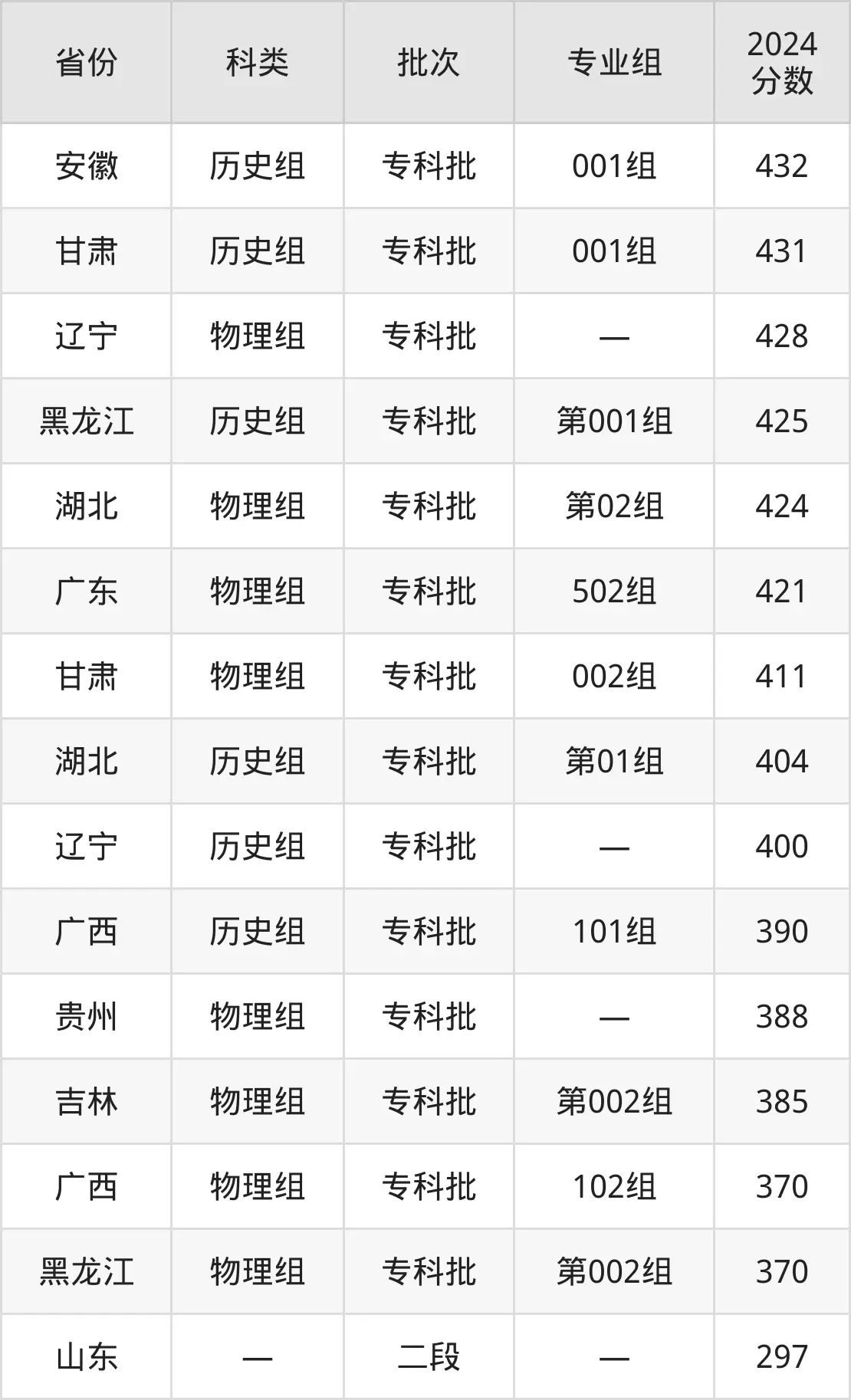 天津市职业大学2025年录取分数线（含2024历年）