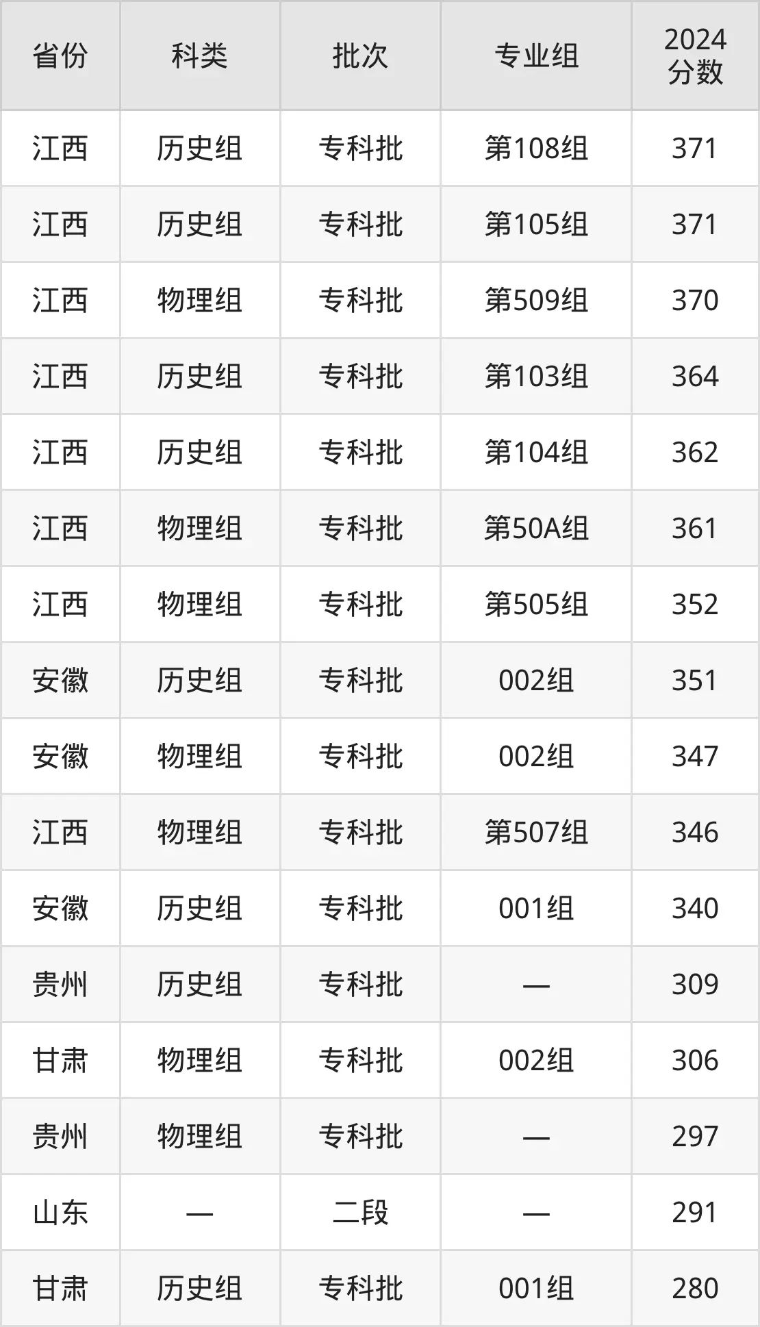 2025山东科技职业学院录取分数线（含2024年录取情况）