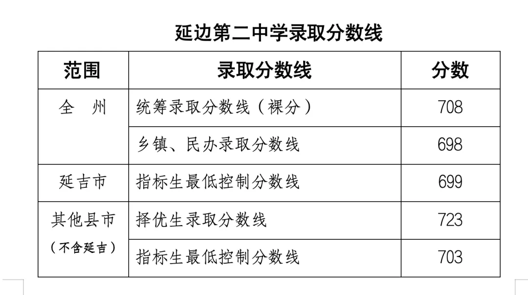 2025年延边州中考各高中录取分数线一览表