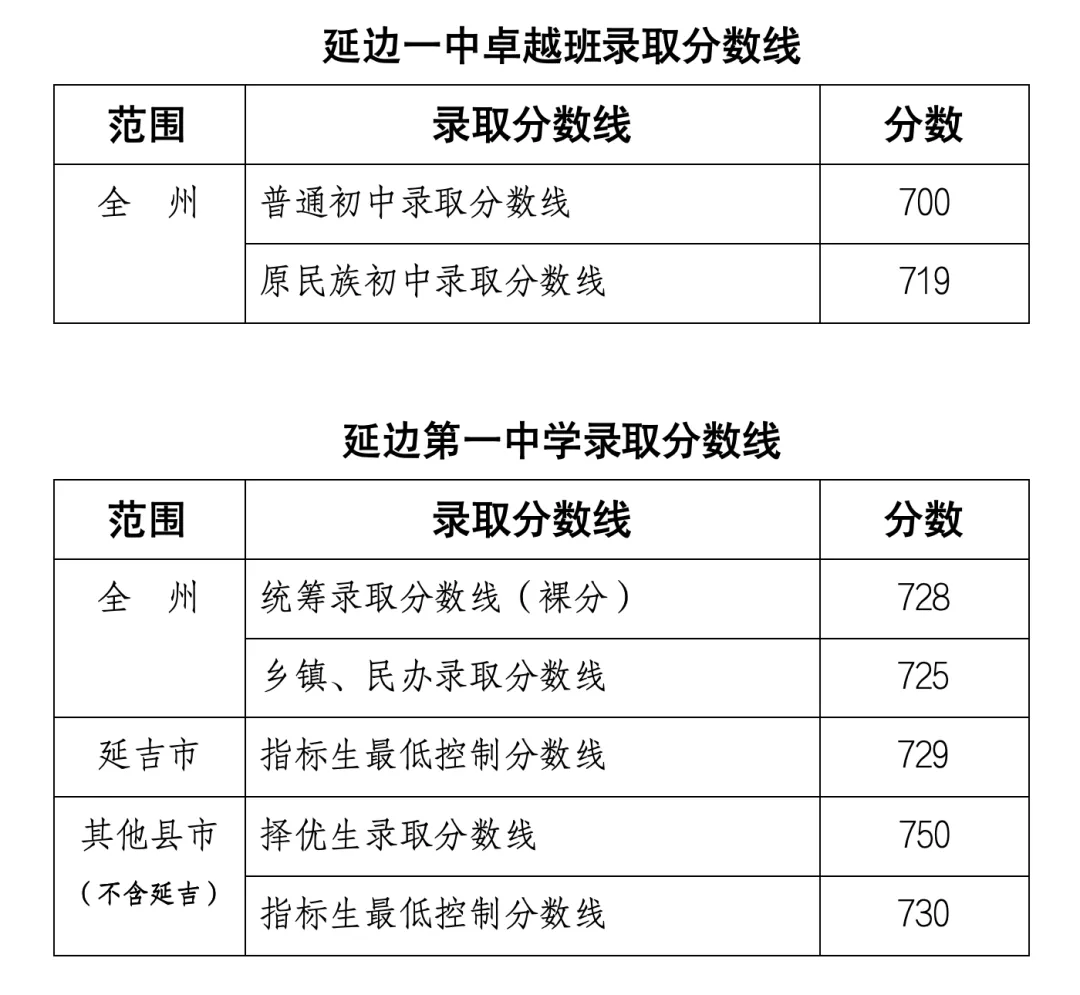 2025年延边州中考各高中录取分数线一览表